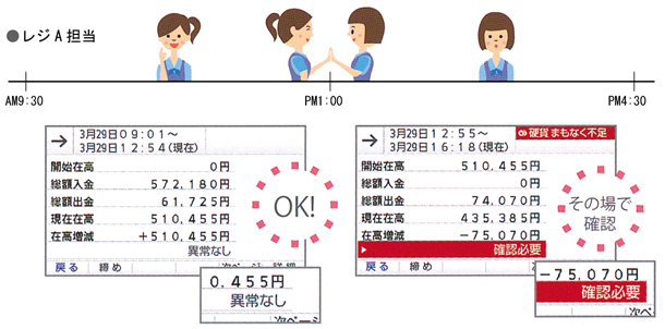 引き継ぎ時のチェックも簡単（担当者交代機能）